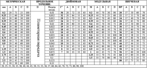 Таблиця різьб і подач токарно-гвинторізного верстата ТВ16